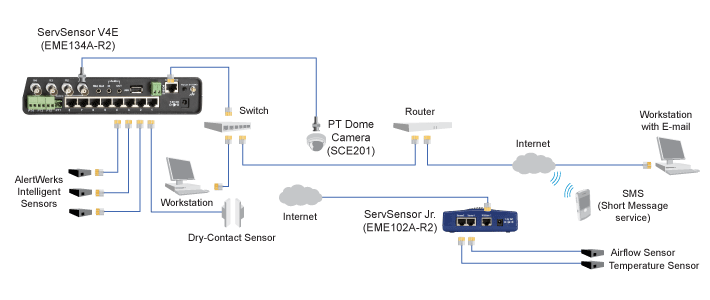 AlertWerks™ ServSensor V4E 環境モニタハブ　 構成図