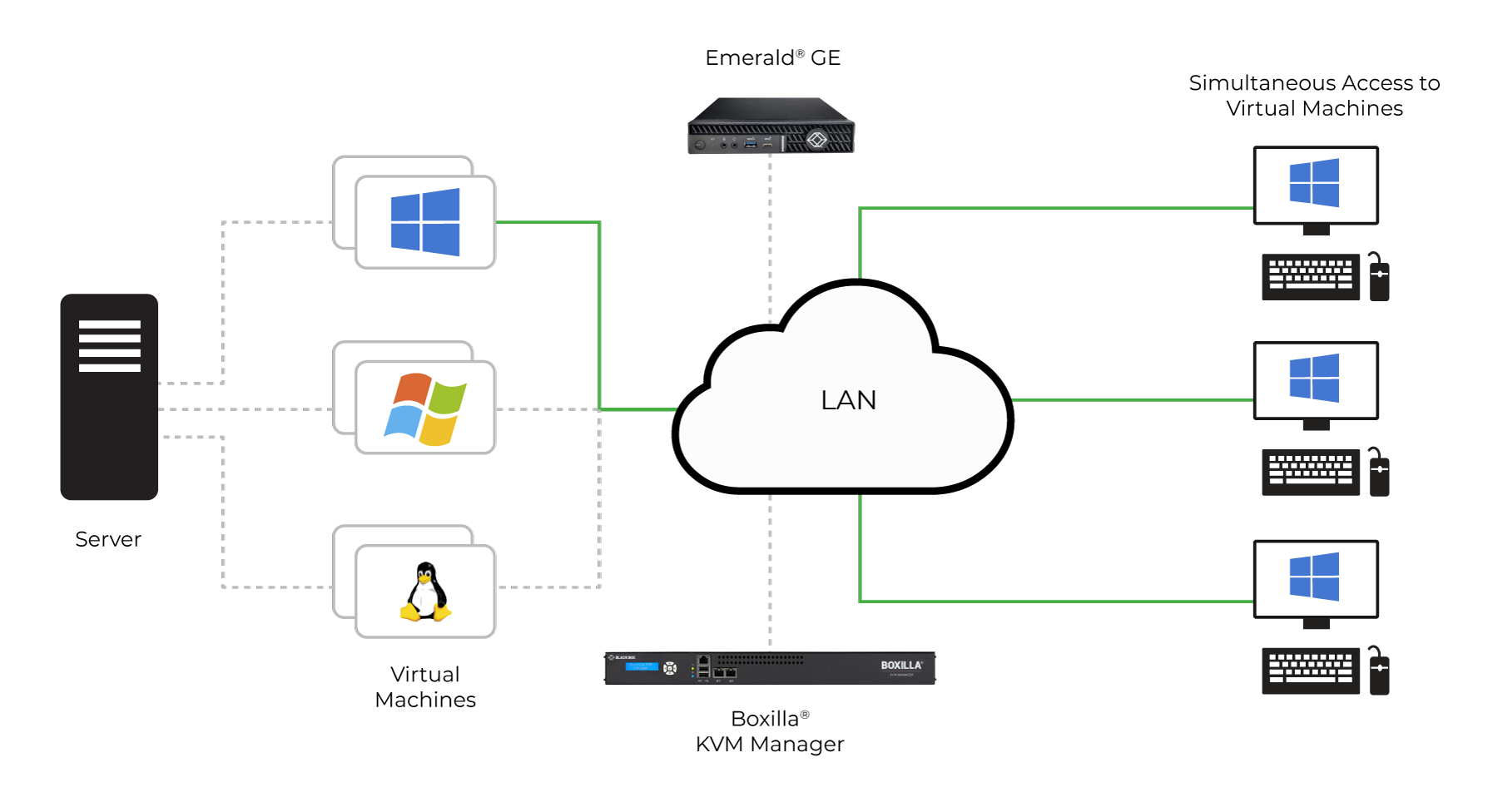 Emerald® GE Gateway 構成図